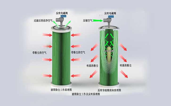 滤筒除尘器脉冲阀选择要领