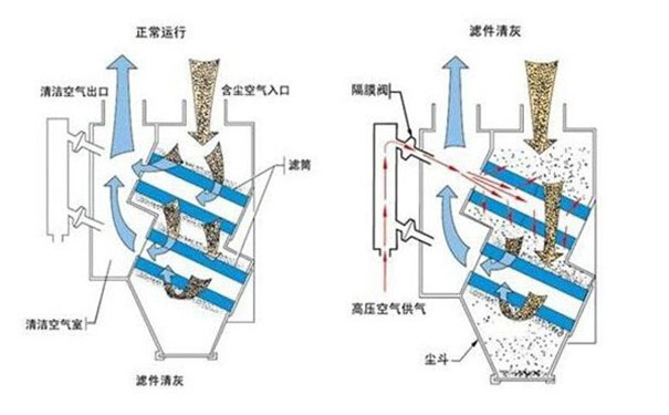 滤筒除尘器滤筒的排布